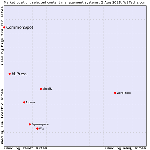 Market position of bbPress vs. CommonSpot