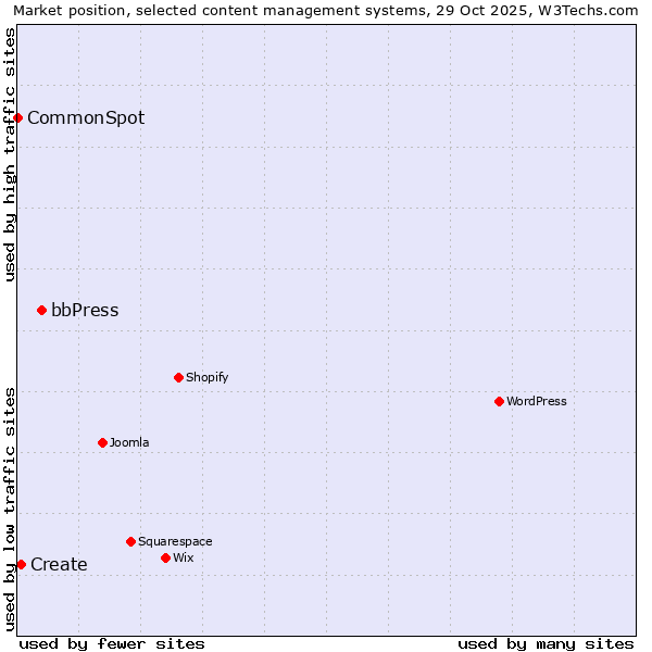 Market position of bbPress vs. Create vs. CommonSpot