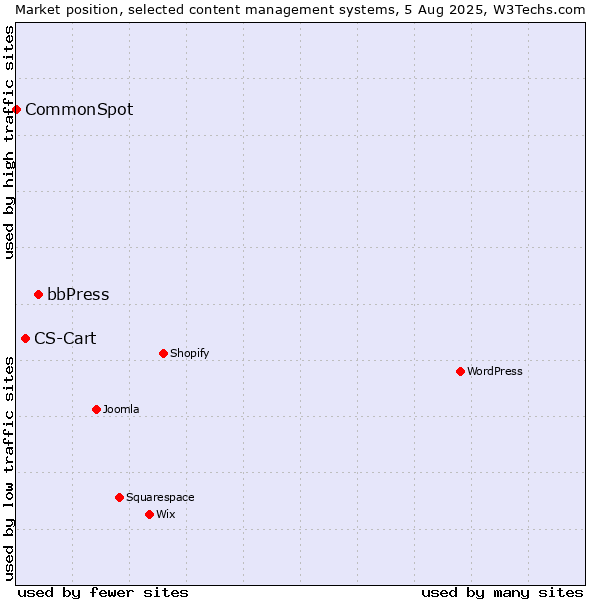 Market position of bbPress vs. CS-Cart vs. CommonSpot