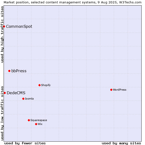 Market position of bbPress vs. DedeCMS vs. CommonSpot