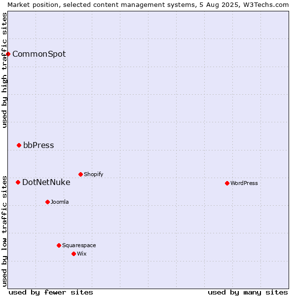 Market position of bbPress vs. DotNetNuke vs. CommonSpot
