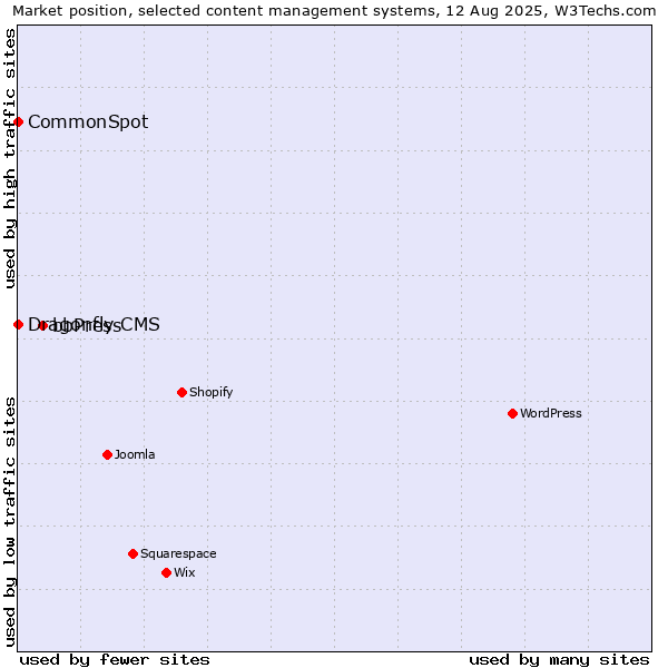 Market position of bbPress vs. CommonSpot vs. Dragonfly CMS