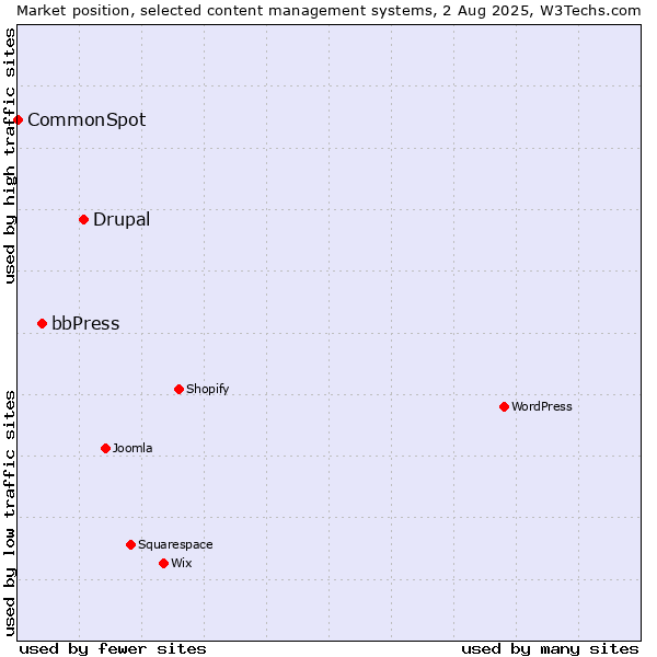 Market position of Drupal vs. bbPress vs. CommonSpot