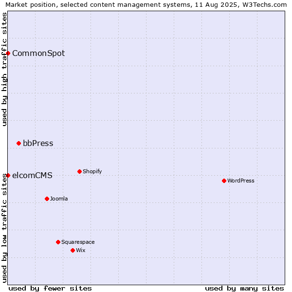 Market position of bbPress vs. elcomCMS vs. CommonSpot