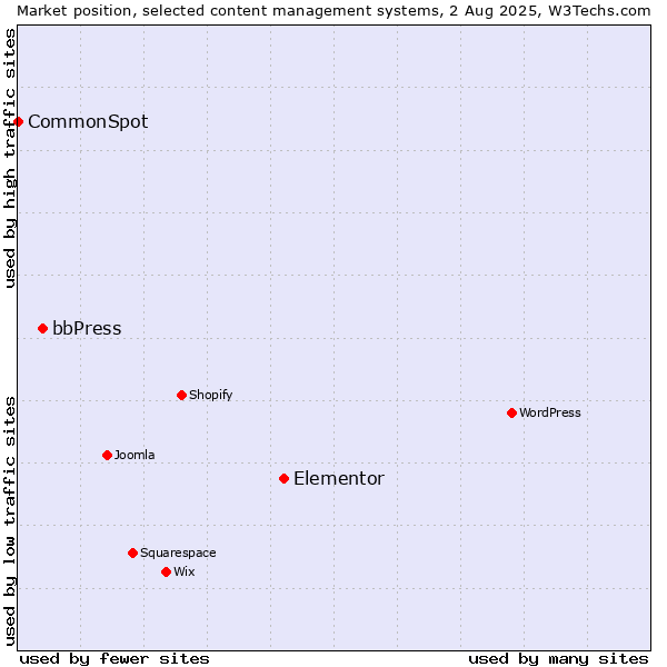 Market position of Elementor vs. bbPress vs. CommonSpot