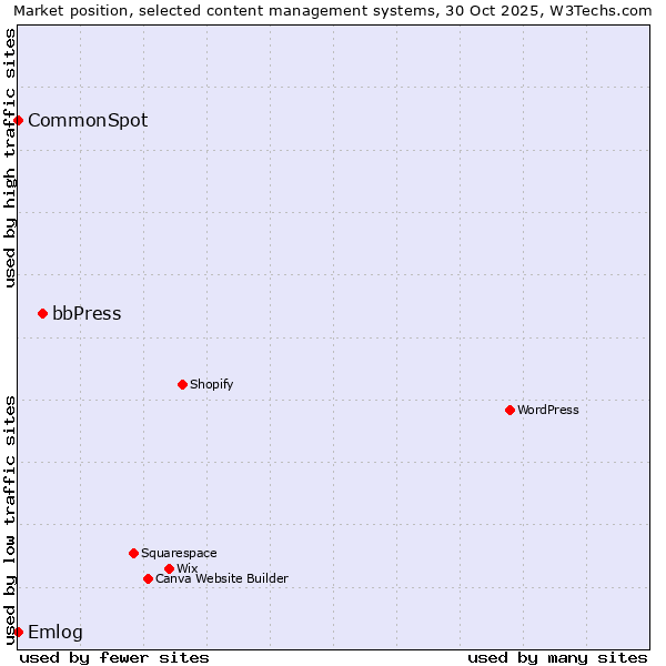 Market position of bbPress vs. Emlog vs. CommonSpot