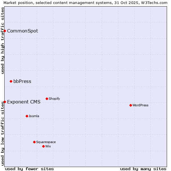 Market position of bbPress vs. CommonSpot vs. Exponent CMS