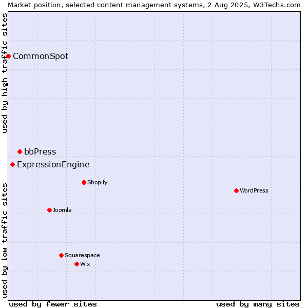 Market position of bbPress vs. ExpressionEngine vs. CommonSpot