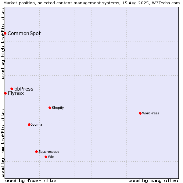 Market position of bbPress vs. Flynax vs. CommonSpot