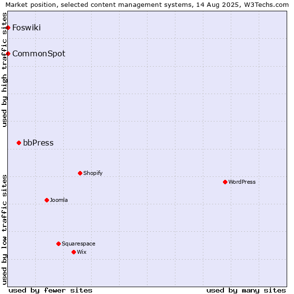 Market position of bbPress vs. CommonSpot vs. Foswiki