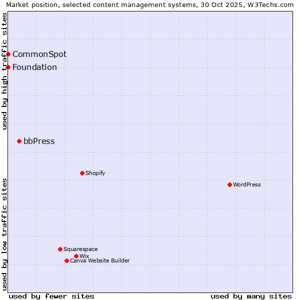 Market position of bbPress vs. CommonSpot vs. Foundation