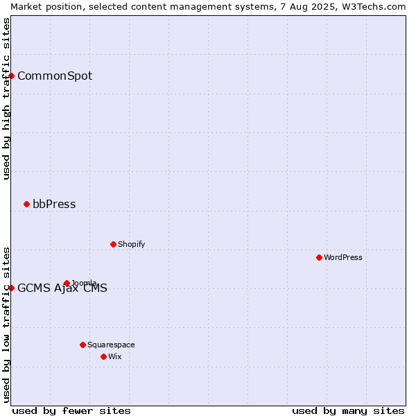 Market position of bbPress vs. CommonSpot vs. GCMS Ajax CMS