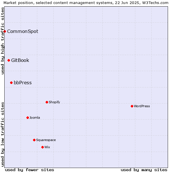 Market position of bbPress vs. GitBook vs. CommonSpot