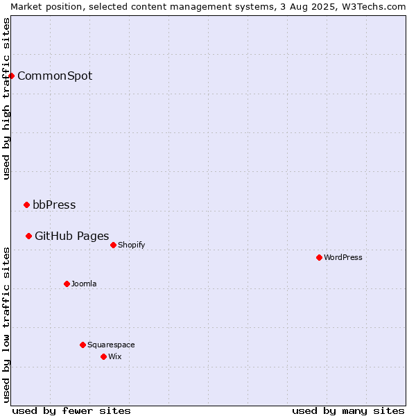 Market position of GitHub Pages vs. bbPress vs. CommonSpot