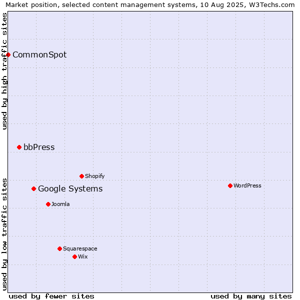 Market position of Google Systems vs. bbPress vs. CommonSpot