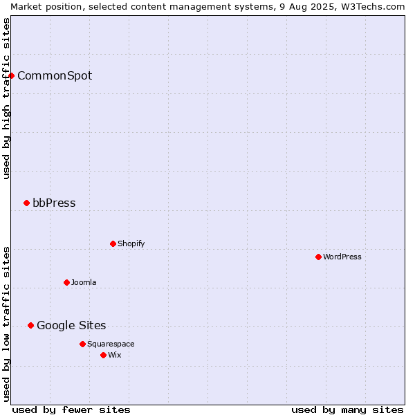 Market position of Google Sites vs. bbPress vs. CommonSpot