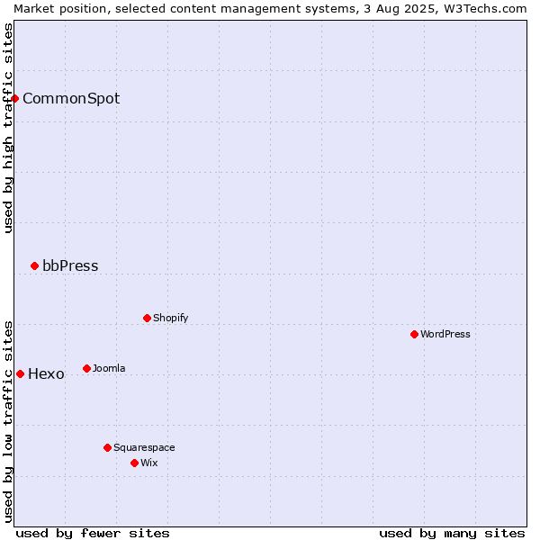 Market position of bbPress vs. Hexo vs. CommonSpot