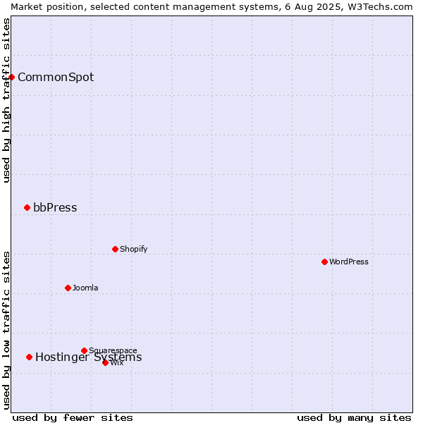 Market position of Hostinger Systems vs. bbPress vs. CommonSpot