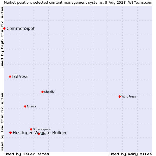 Market position of Hostinger Website Builder vs. bbPress vs. CommonSpot