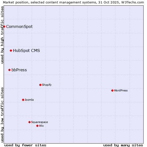 Market position of HubSpot CMS vs. bbPress vs. CommonSpot