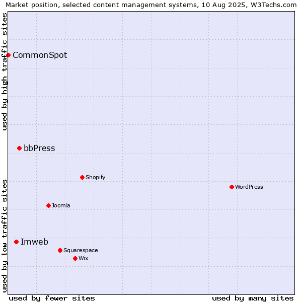 Market position of bbPress vs. Imweb vs. CommonSpot
