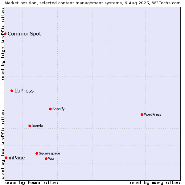 Market position of bbPress vs. inPage vs. CommonSpot