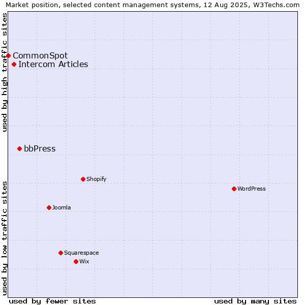 Market position of bbPress vs. Intercom Articles vs. CommonSpot