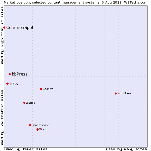Market position of bbPress vs. Jekyll vs. CommonSpot
