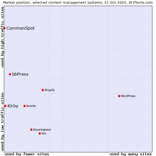 Market position of bbPress vs. Kirby vs. CommonSpot