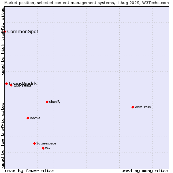 Market position of bbPress vs. LearnWorlds vs. CommonSpot