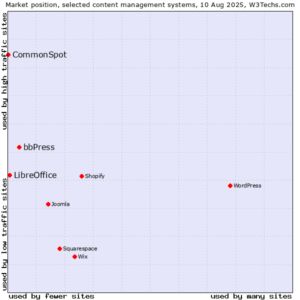 Market position of bbPress vs. LibreOffice vs. CommonSpot