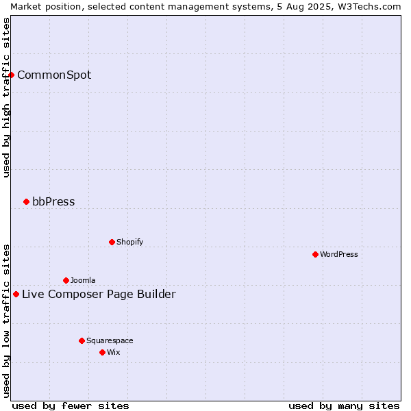 Market position of bbPress vs. Live Composer Page Builder vs. CommonSpot
