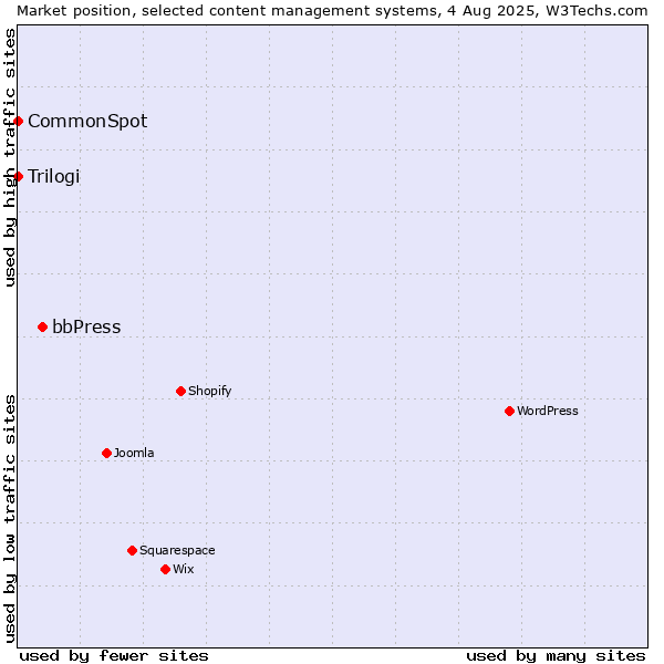 Market position of bbPress vs. Trilogi vs. CommonSpot