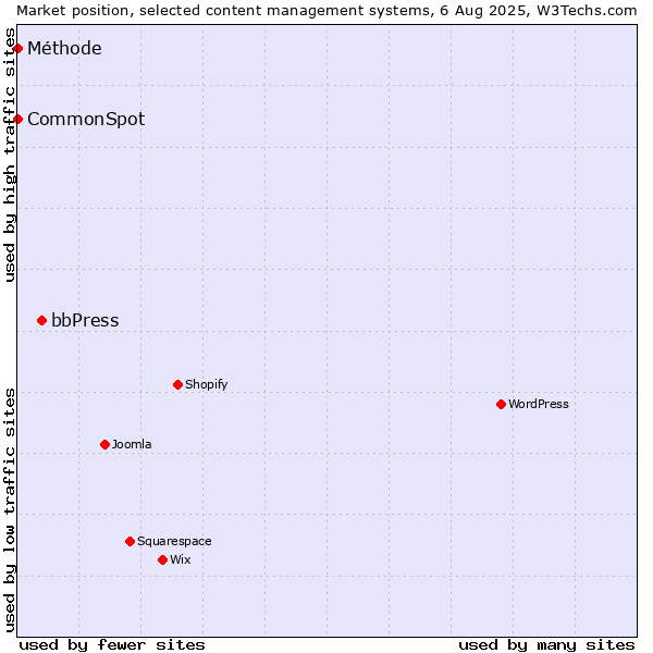 Market position of bbPress vs. CommonSpot vs. Méthode