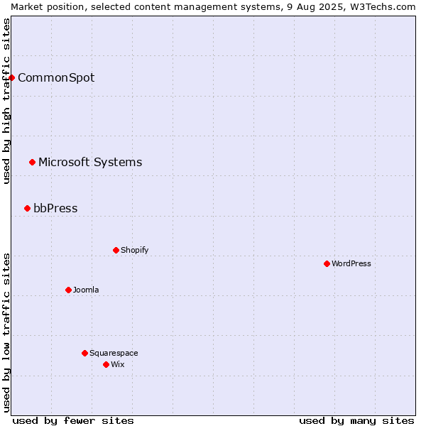 Market position of Microsoft Systems vs. bbPress vs. CommonSpot