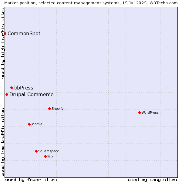 Market position of bbPress vs. Drupal Commerce vs. CommonSpot