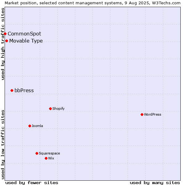 Market position of bbPress vs. Movable Type vs. CommonSpot