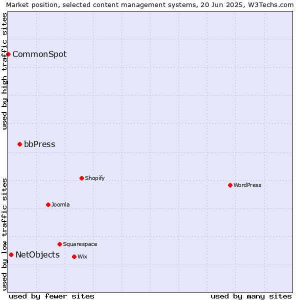 Market position of bbPress vs. NetObjects vs. CommonSpot