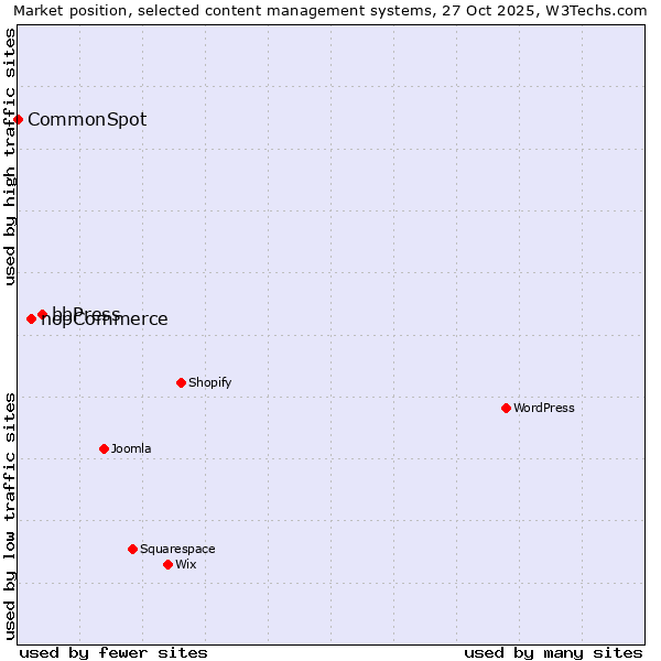 Market position of bbPress vs. nopCommerce vs. CommonSpot