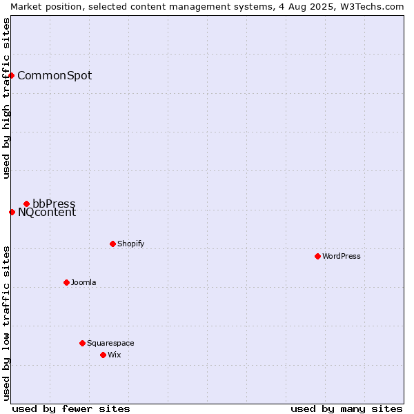 Market position of bbPress vs. NQcontent vs. CommonSpot