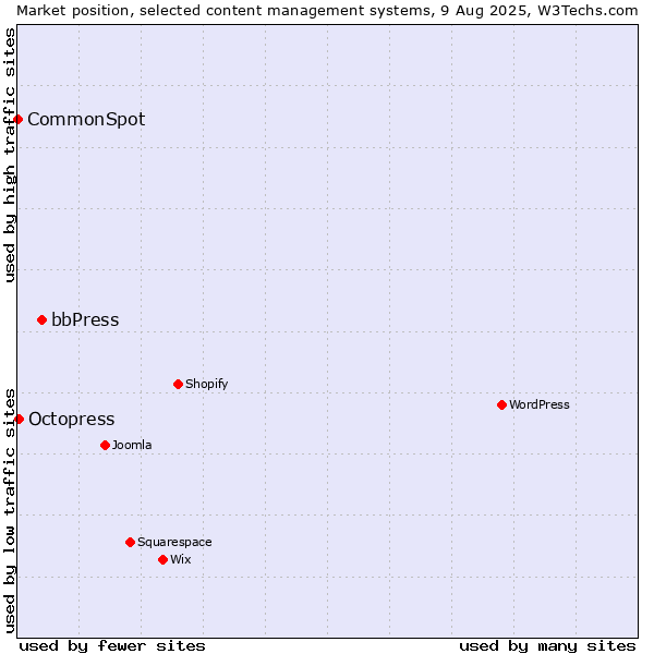 Market position of bbPress vs. Octopress vs. CommonSpot