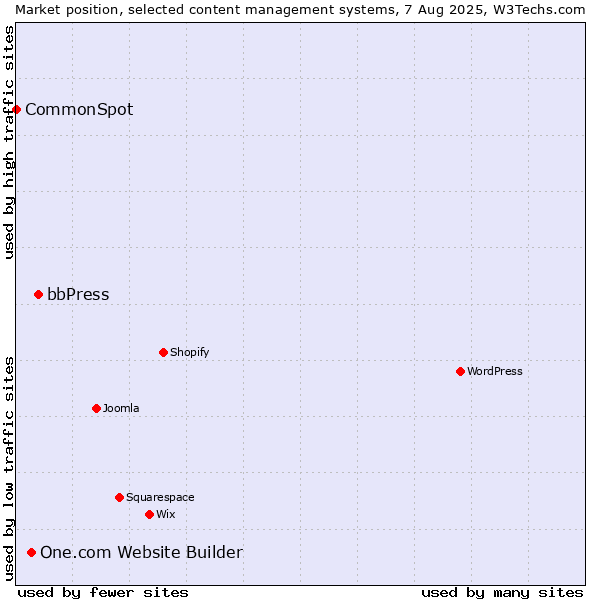 Market position of bbPress vs. One.com Website Builder vs. CommonSpot