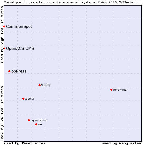 Market position of bbPress vs. CommonSpot vs. OpenACS CMS