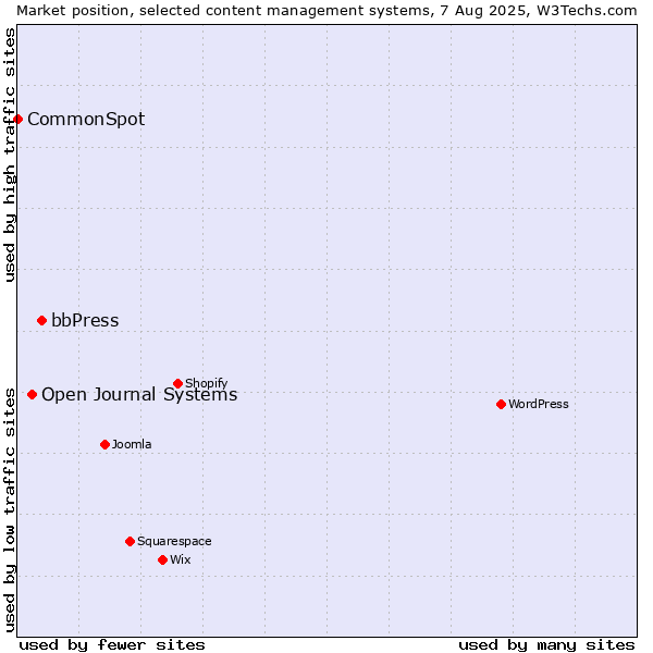 Market position of bbPress vs. Open Journal Systems vs. CommonSpot