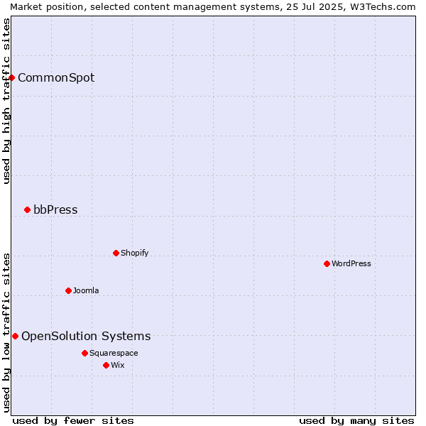 Market position of bbPress vs. OpenSolution Systems vs. CommonSpot