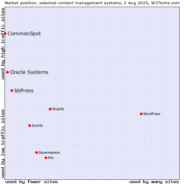 Market position of bbPress vs. Oracle Systems vs. CommonSpot