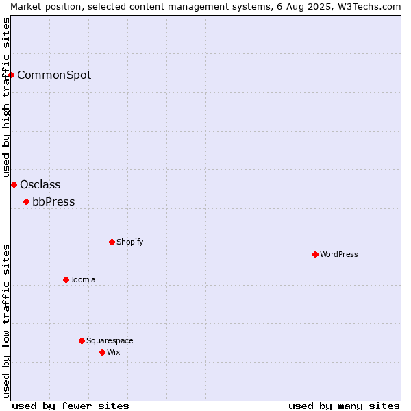 Market position of bbPress vs. Osclass vs. CommonSpot