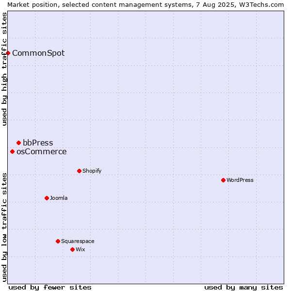 Market position of bbPress vs. osCommerce vs. CommonSpot