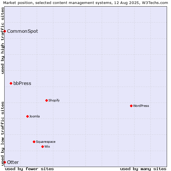 Market position of bbPress vs. Otter vs. CommonSpot