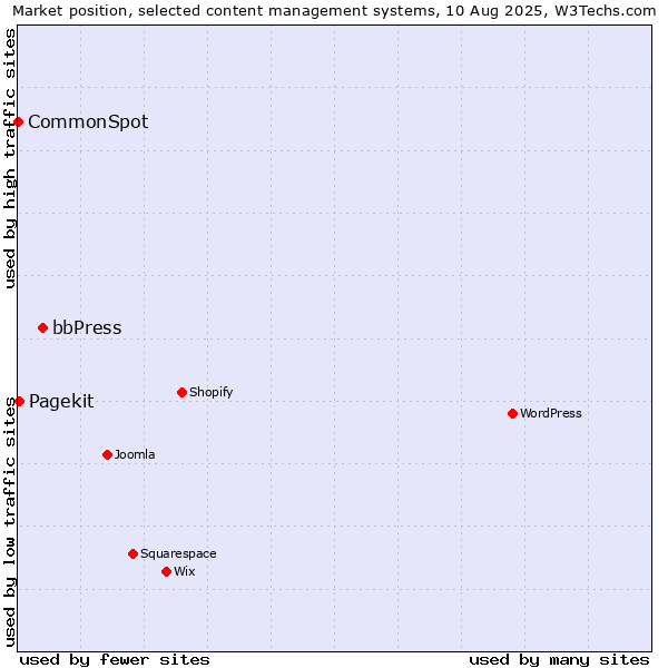 Market position of bbPress vs. Pagekit vs. CommonSpot